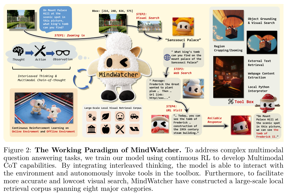 The Working Paradigm of MindWatcher
