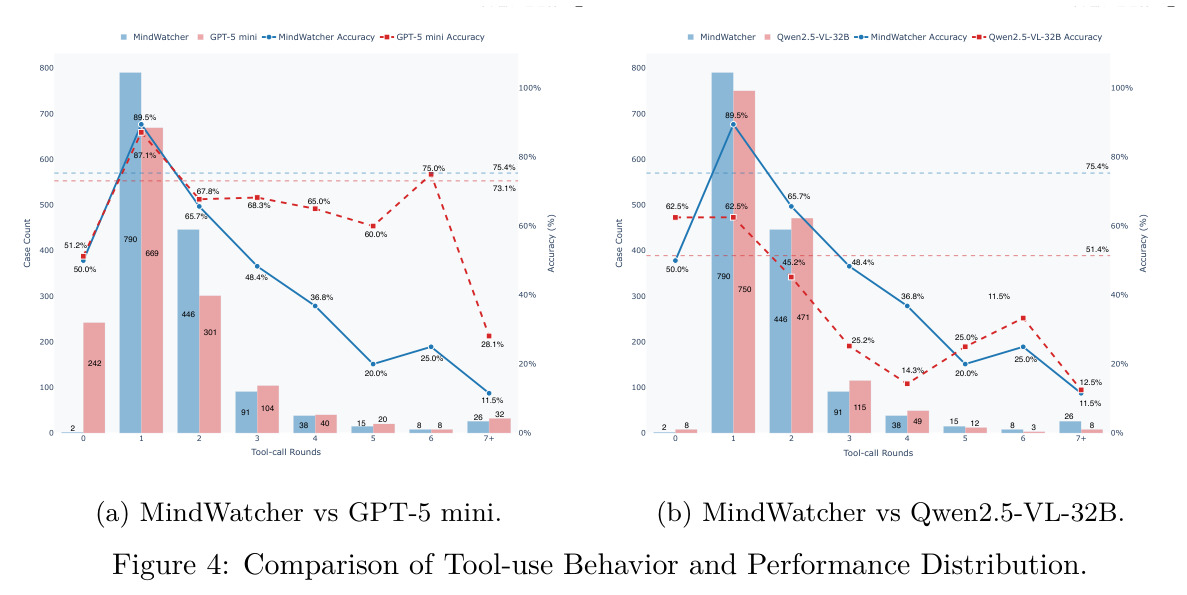 Comparison of Tool-use Behavior and Performance Distribution