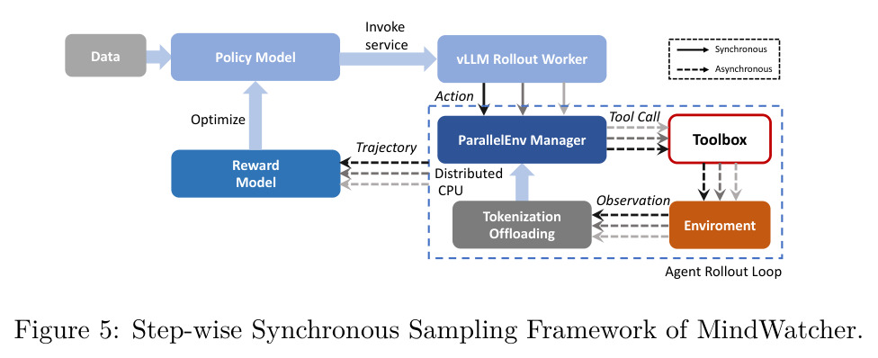 Step-wise Synchronous Sampling Framework of MindWatcher