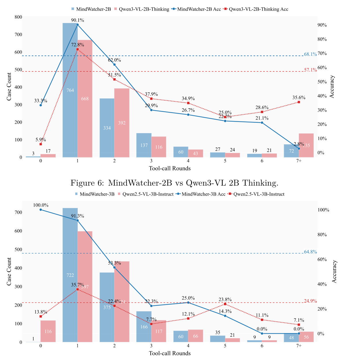 MindWatcher-2B vs Qwen3-VL 2B Thinking