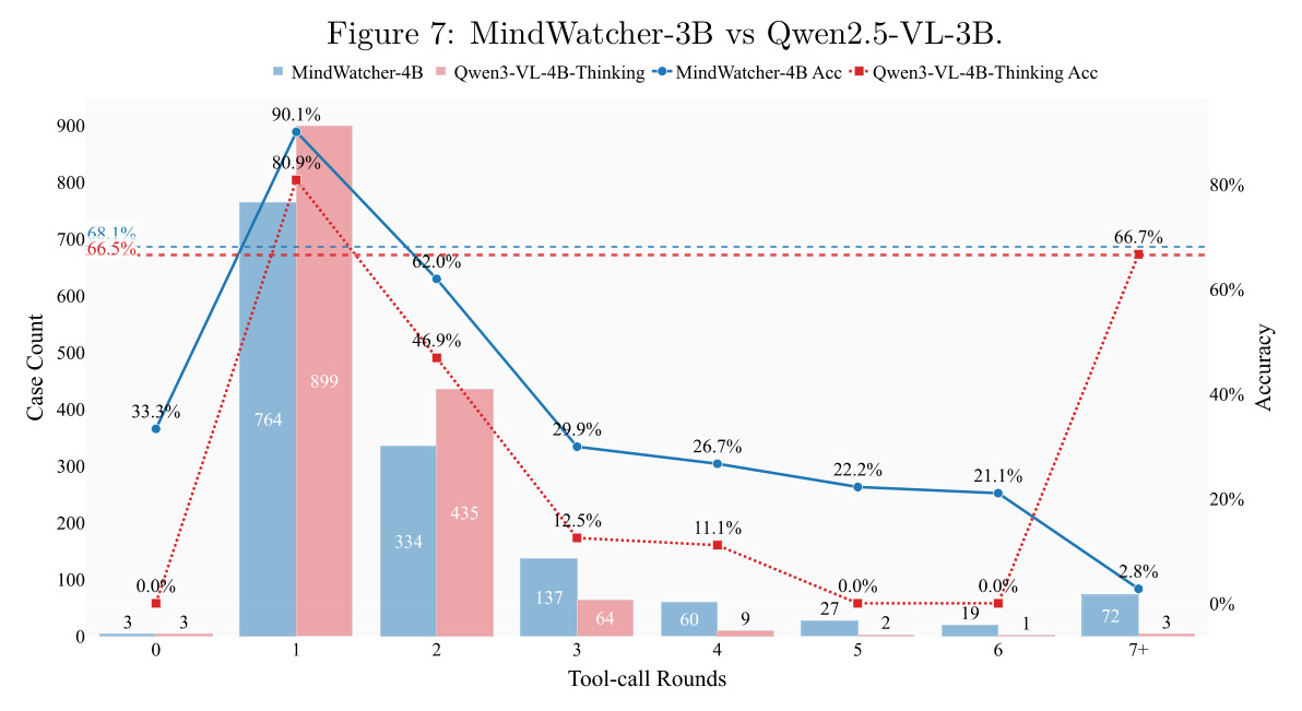 MindWatcher-3B vs Qwen2.5-VL-3B