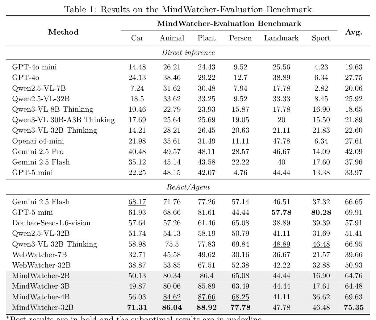 Results on the MindWatcher-Evaluation Benchmark