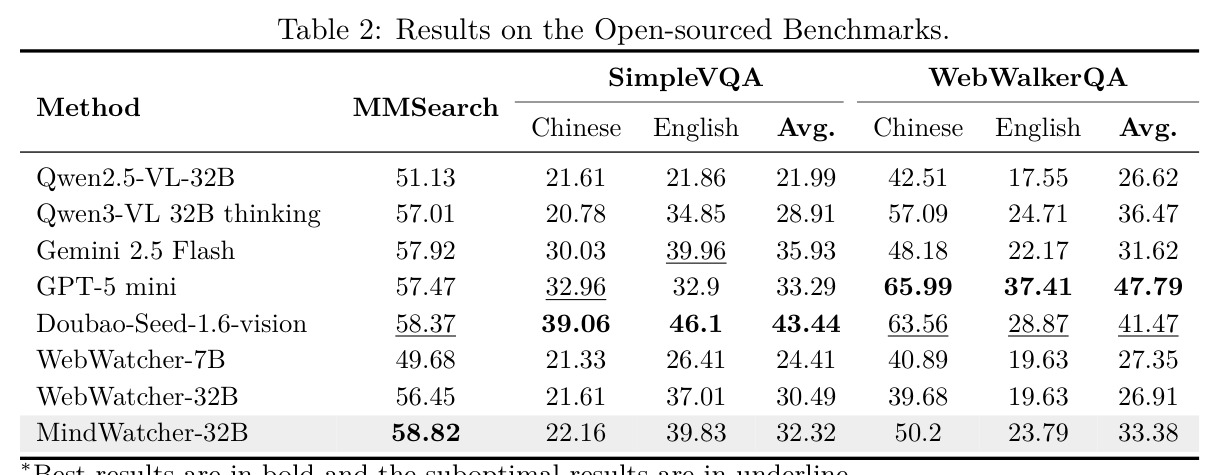 Results on the Open-sourced Benchmarks