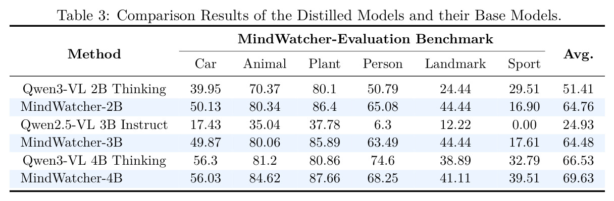 Comparison Results of the Distilled Models and their Base Models