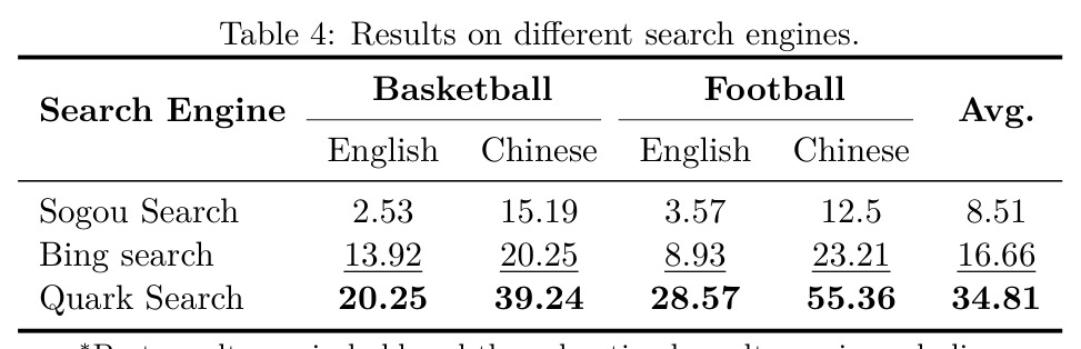 Results on different search engines