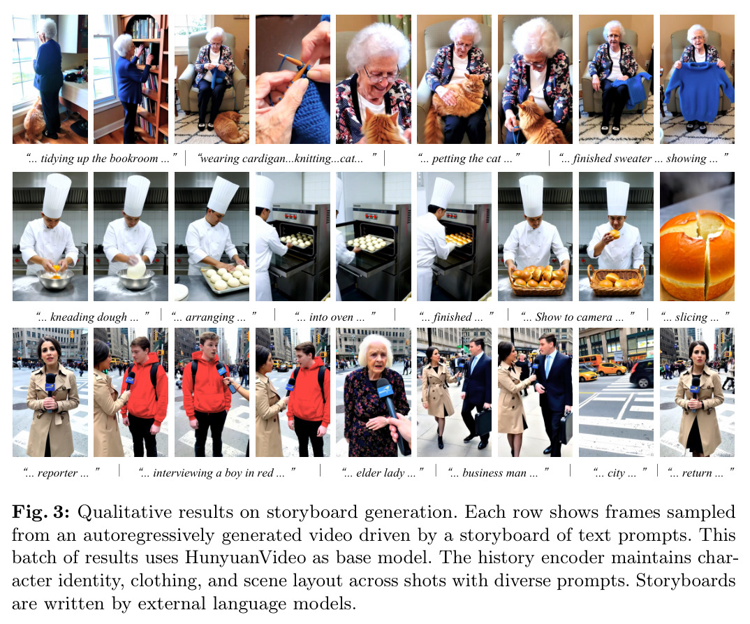 Qualitative results on storyboard generation. Each row shows frames sampled from an autoregressively generated video driven by a storyboard of text prompts. This batch of results uses HunyuanVideo as base model. The history encoder maintains character identity, clothing, and scene layout across shots with diverse prompts. Storyboards are written by external language models.