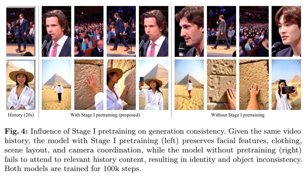Influence of Stage I pretraining on generation consistency. Given the same video history, the model with Stage I pretraining maintains facial features, clothing, scene layout, and camera coordination, while the model without pretraining fails to attend to relevant history content, resulting in identity and object inconsistency. Both models are trained for 100k steps.