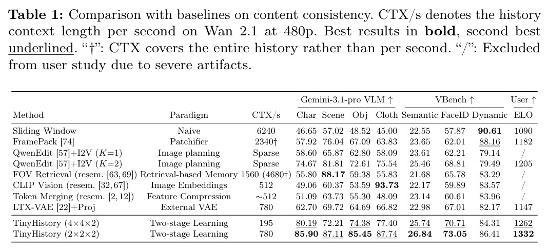 Comparison with baselines on content consistency. CTX/s denotes the history context length per second on Wan 2.1 at 480p. Best results in bold, second best underlined.