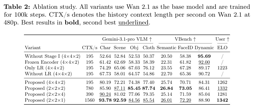 Ablation study. All variants use Wan 2.1 as the base model and are trained for 100k steps. CTX/s denotes the history context length per second on Wan 2.1 at 480p. Best results in bold, second best underlined.