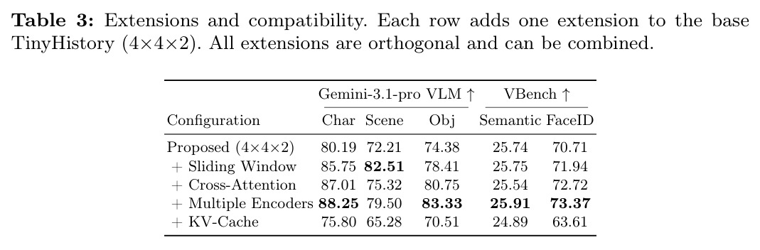 Extensions and compatibility. Each row adds one extension to the base TinyHistory (4x4x2). All extensions are orthogonal and can be combined.