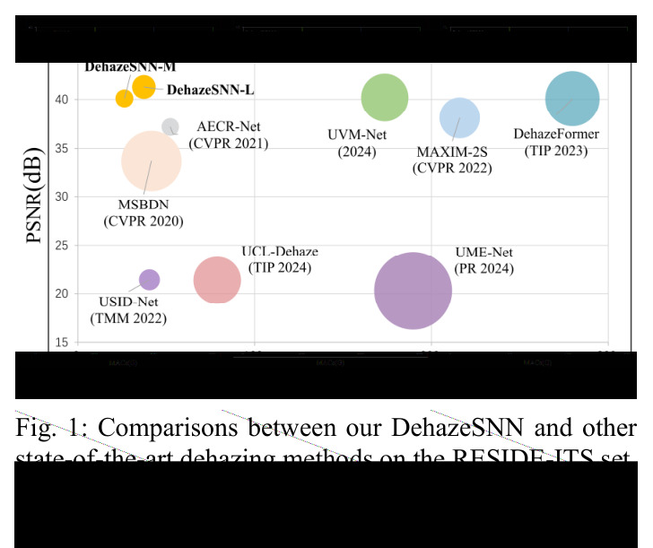 DehazeSNN与其他最先进去雾方法在RESIDE-ITS数据集上的对比