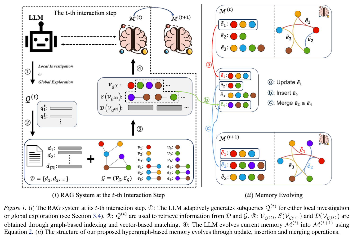 The RAG system at its t-th interaction step and the structure of our proposed hypergraph-based memory
