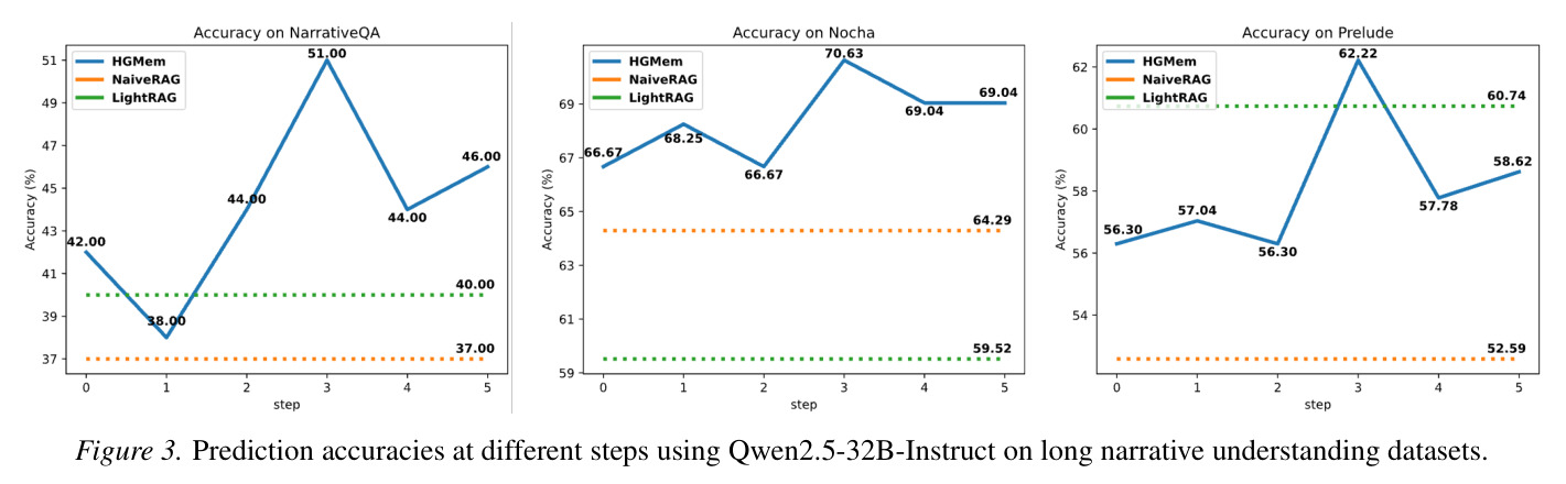 Prediction accuracies at different steps