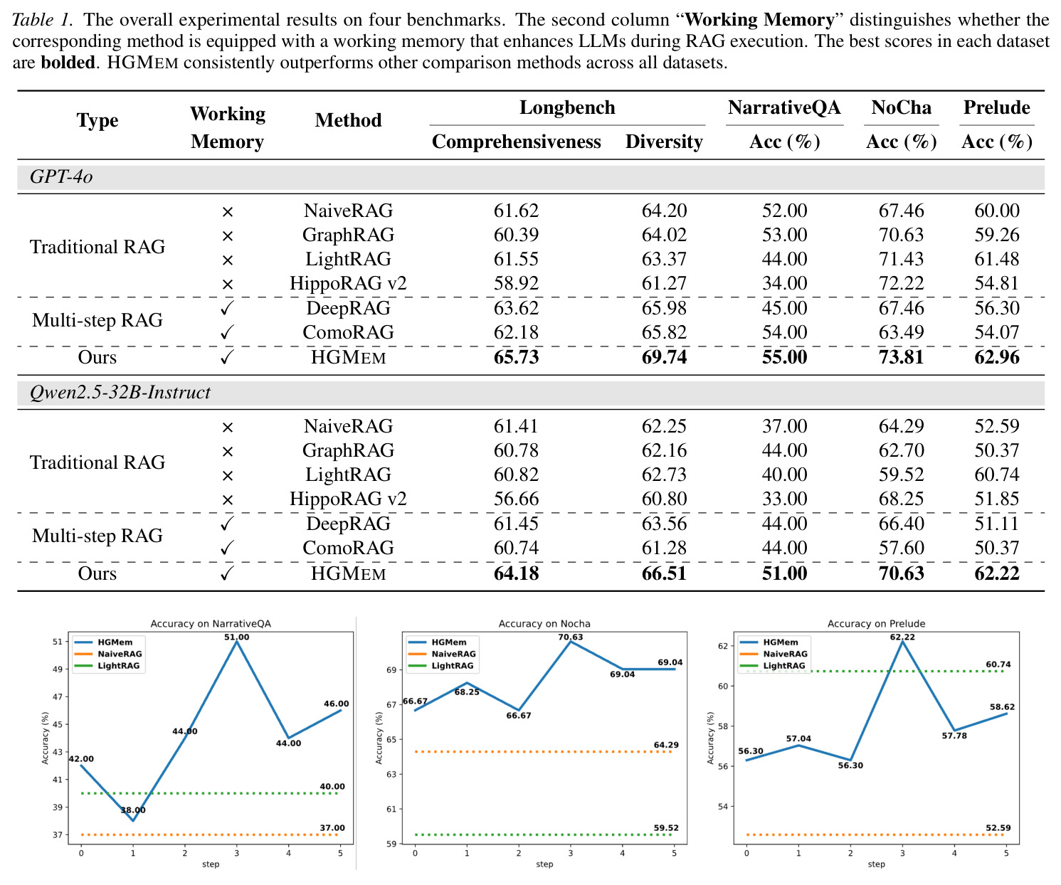 The overall experimental results on four benchmarks