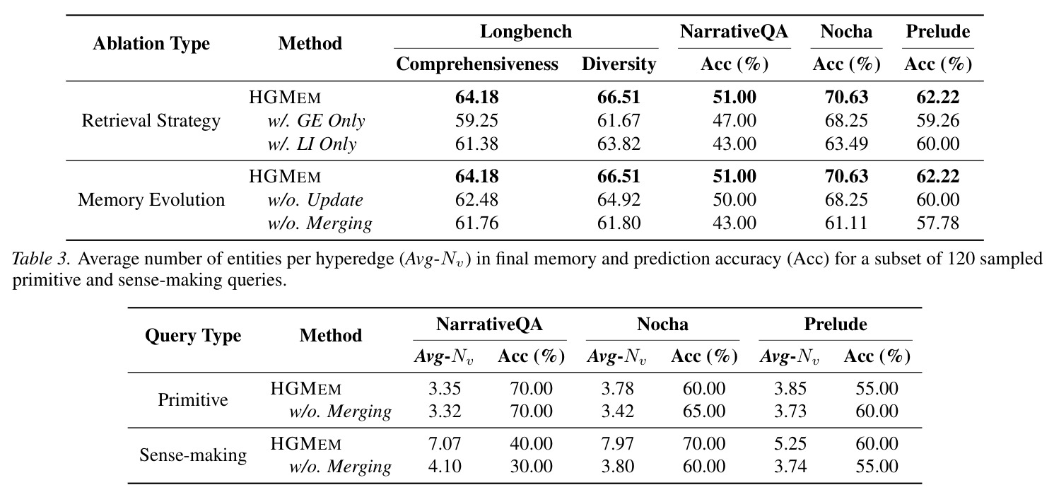 Ablation results using Qwen2.5-32B-Instruct