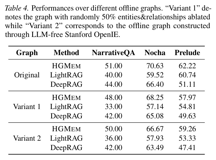 Average number of entities per hyperedge (Avg-Nv) in final memory and prediction accuracy