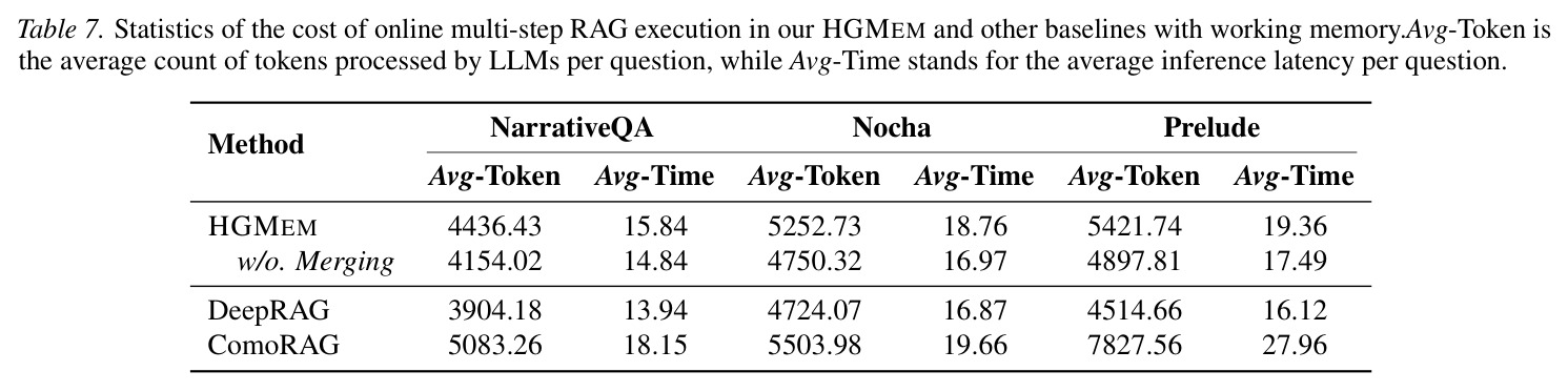 Statistics of the cost of online multi-step RAG execution