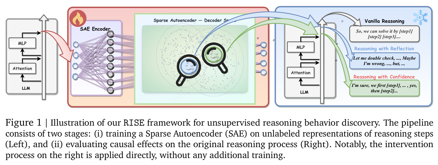 Illustration of our RISE framework for unsupervised reasoning behavior discovery
