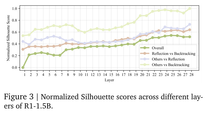 Normalized Silhouette scores across different layers of R1-1.5B