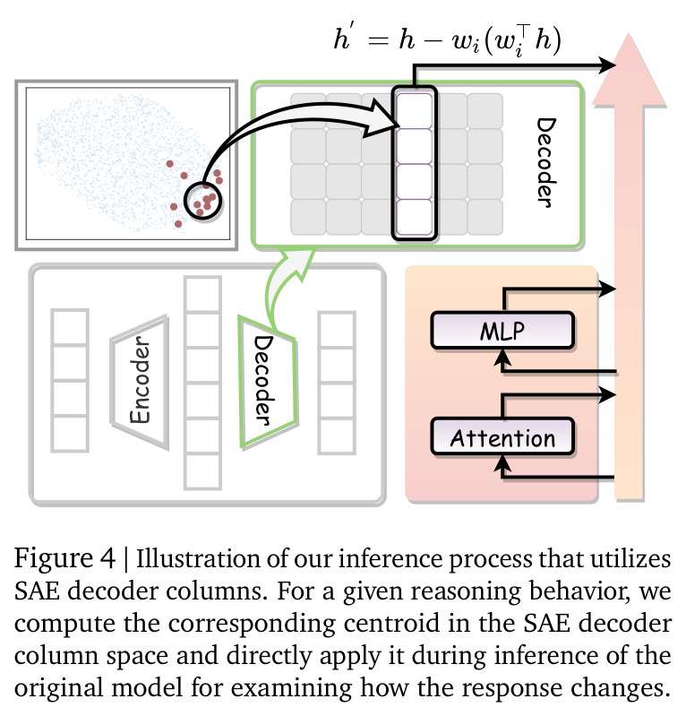 Illustration of our inference process that utilizes SAE decoder columns