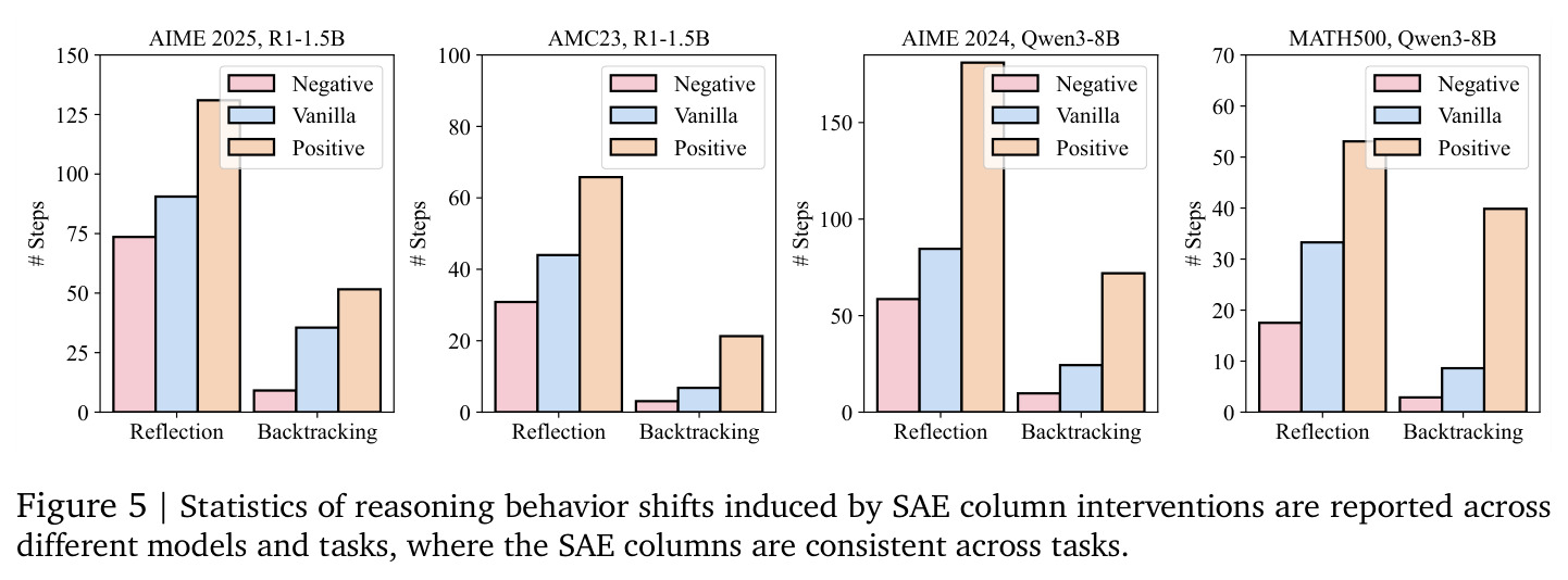 Statistics of reasoning behavior shifts induced by SAE column interventions