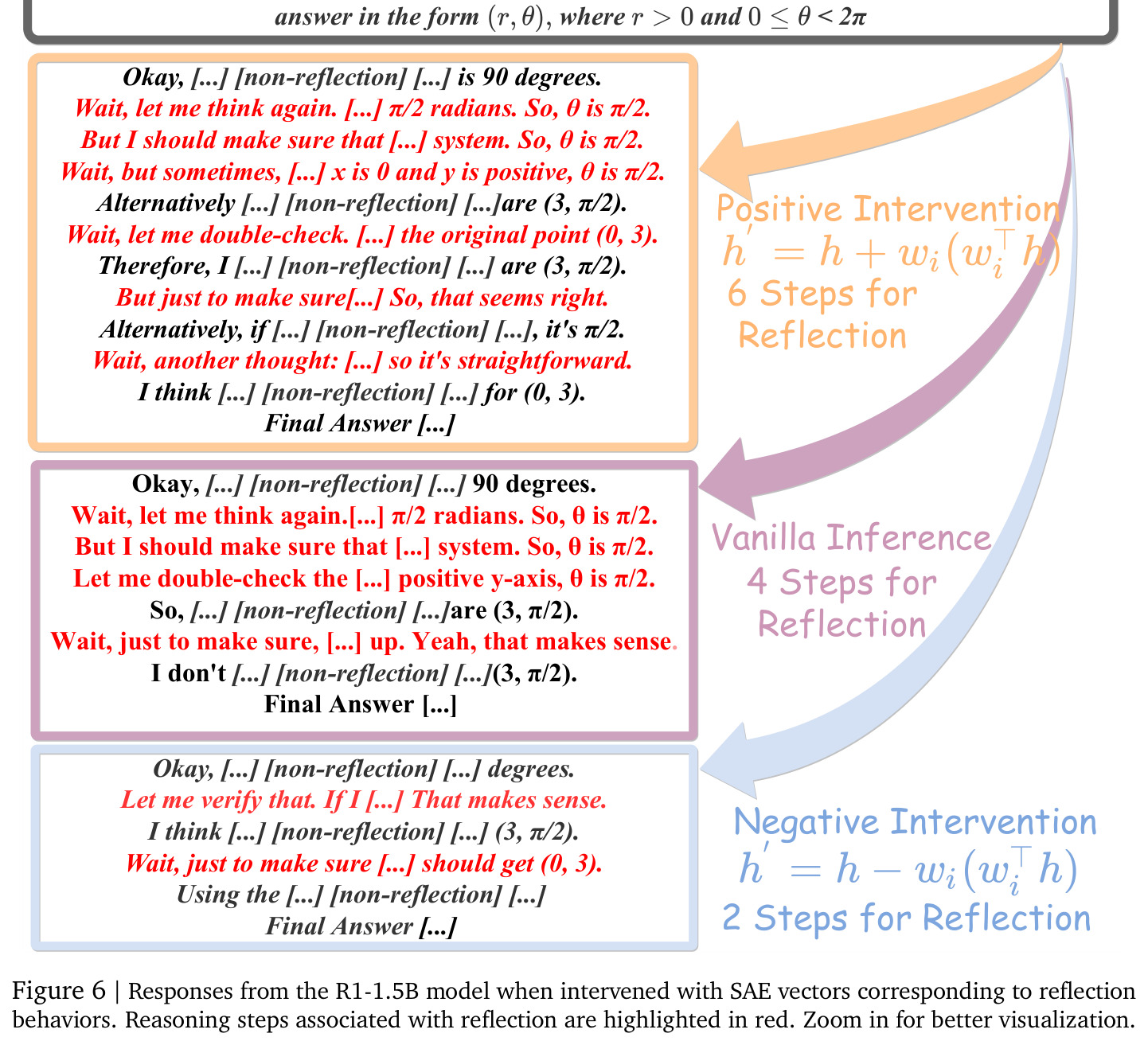 Responses from the R1-1.5B model when intervened with SAE vectors corresponding to reflection behaviors