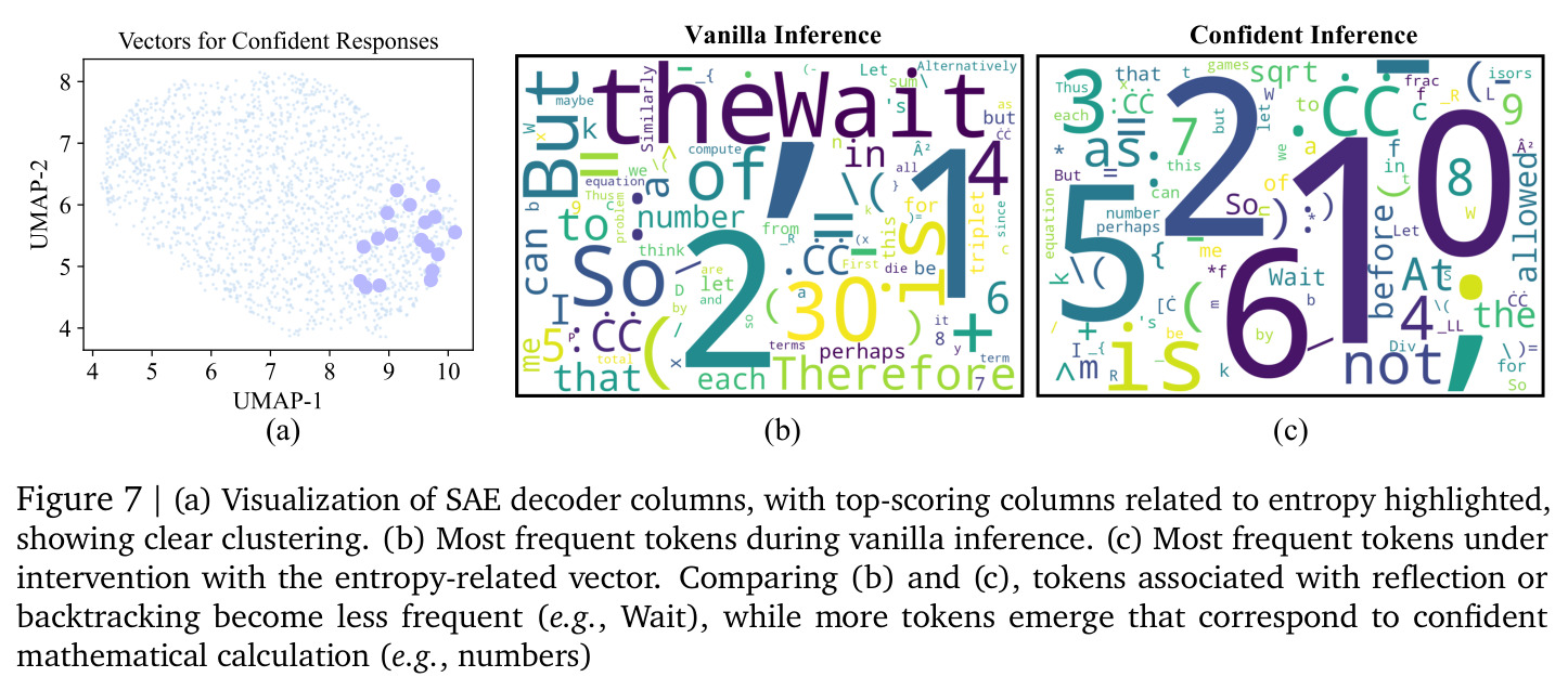 Visualization of SAE decoder columns and token frequency under confidence intervention