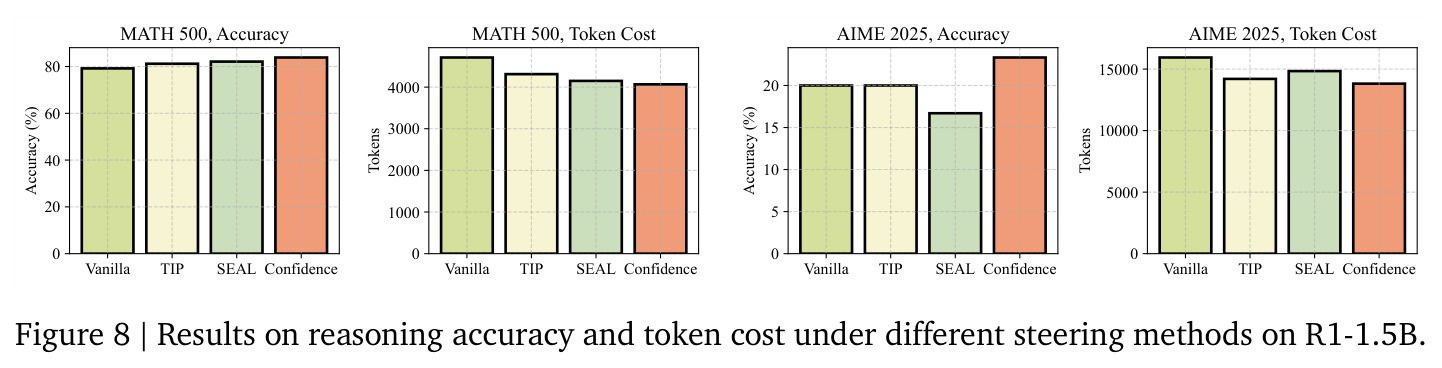 Results on reasoning accuracy and token cost under different steering methods on R1-1.5B