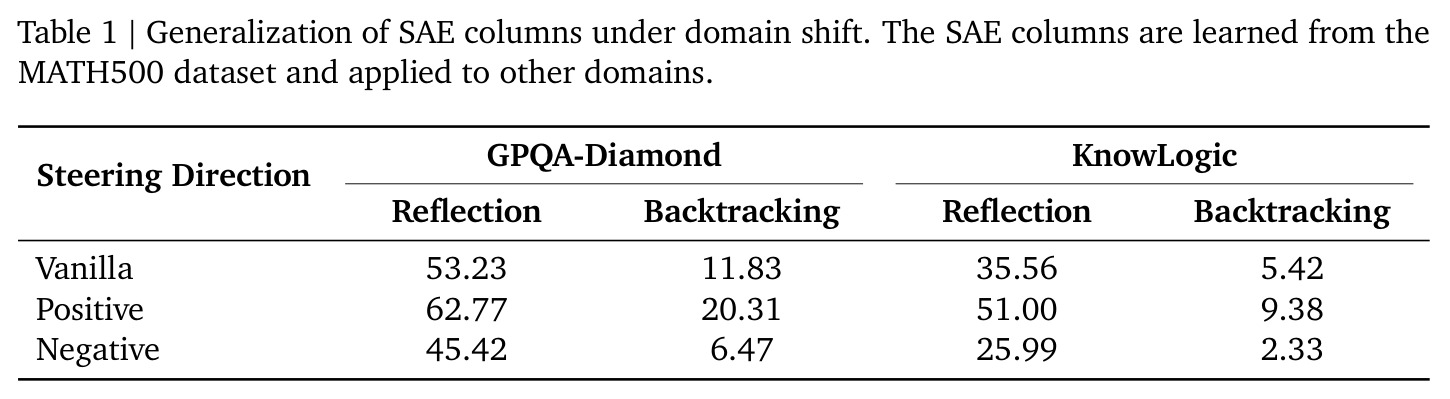Generalization of SAE columns under domain shift