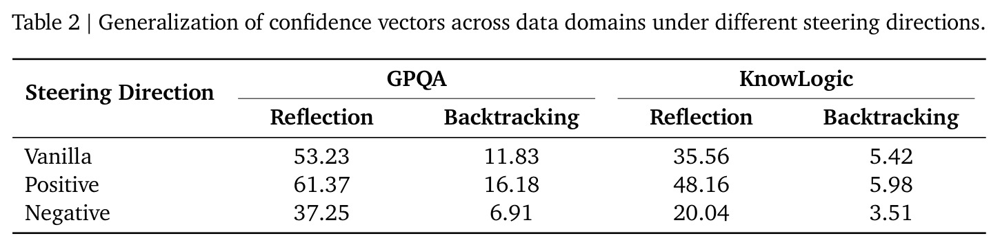 Generalization of confidence vectors across data domains under different steering directions
