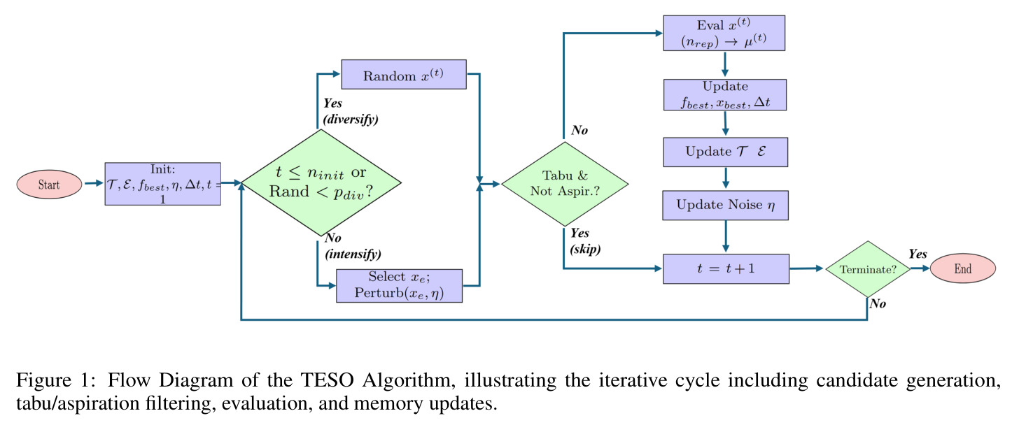 Flow Diagram of the TESO Algorithm, illustrating the iterative cycle including candidate generation, tabu/aspiration filtering, evaluation, and memory updates.