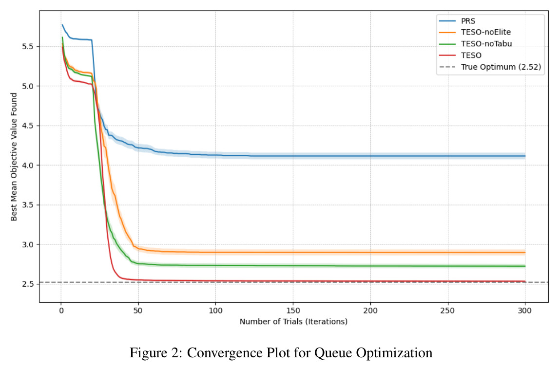 Convergence Plot for Queue Optimization