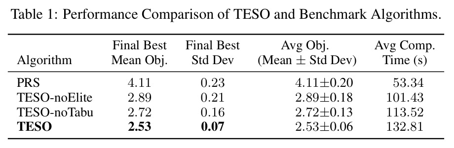 Performance Comparison of TESO and Benchmark Algorithms.