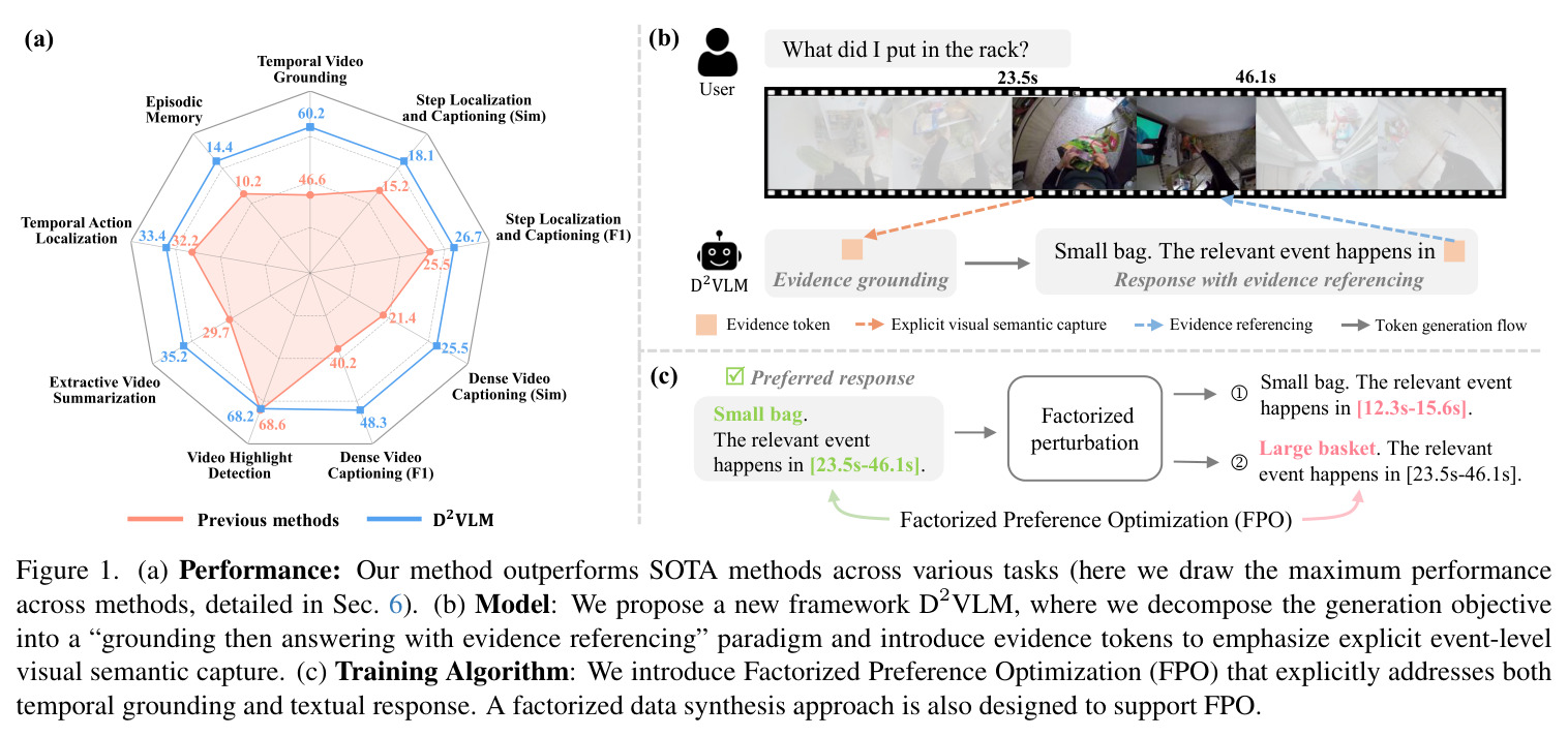 Performance comparison between D2VLM and SOTA methods, D2VLM framework, and Factorized Preference Optimization (FPO)