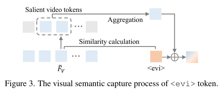 The visual semantic capture process of <evi> token