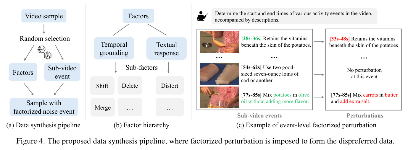 The proposed data synthesis pipeline, where factorized perturbation is imposed to form the dispreferred data