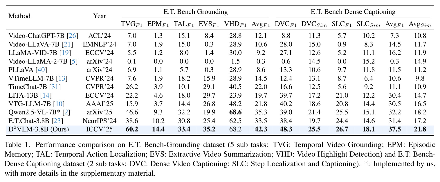 Performance comparison on E.T. Bench-Grounding dataset and E.T. Bench-Dense Captioning dataset