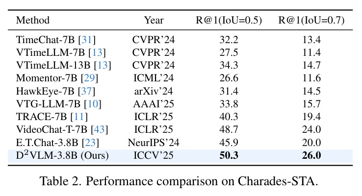 Performance comparison on Charades-STA