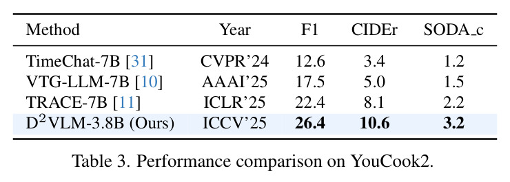 Performance comparison on YouCook2