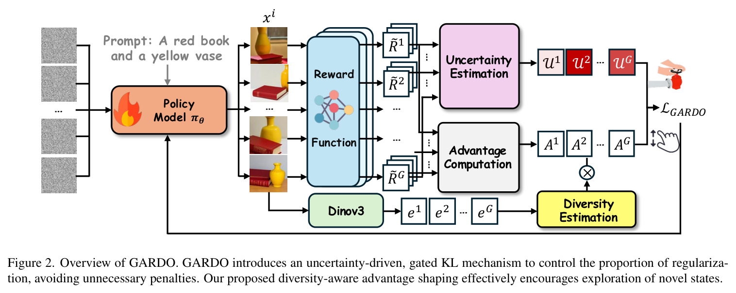 Overview of GARDO. GARDO introduces an uncertainty-driven, gated KL mechanism to control the proportion of regularization, avoiding unnecessary penalties. Our proposed diversity-aware advantage shaping effectively encourages exploration of novel states.