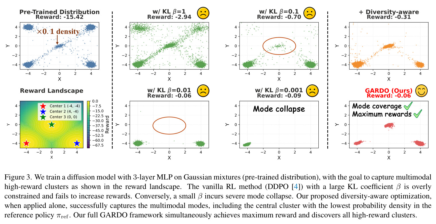 We train a diffusion model with 3-layer MLP on Gaussian mixtures (pre-trained distribution), with the goal to capture multimodal high-reward clusters as shown in the reward landscape. The vanilla RL method (DDPO) with a large KL coefficient β is overly constrained and fails to increase rewards. Conversely, a small β incurs severe mode collapse. Our proposed diversity-aware optimization, when applied alone, successfully captures the multimodal modes, including the central cluster with the lowest probability density in the reference policy π_ref. Our full GARDO framework simultaneously achieves maximum reward and discovers all high-reward clusters.