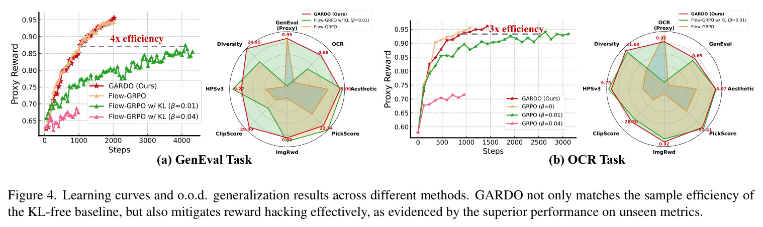 Learning curves and o.o.d. generalization results across different methods. GARDO not only matches the sample efficiency of the KL-free baseline, but also mitigates reward hacking effectively, as evidenced by the superior performance on unseen metrics.
