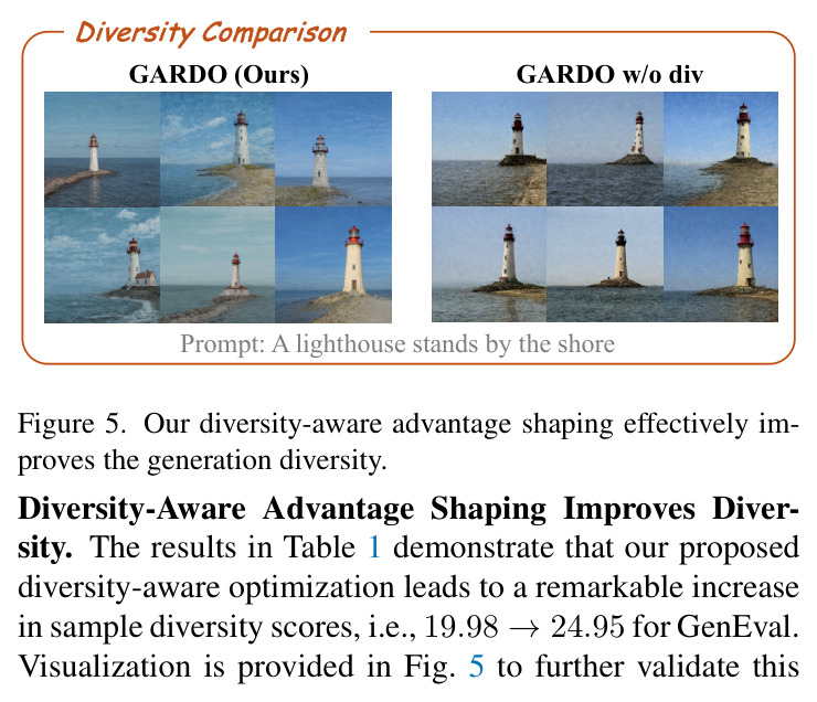 Our diversity-aware advantage shaping effectively improves the generation diversity.