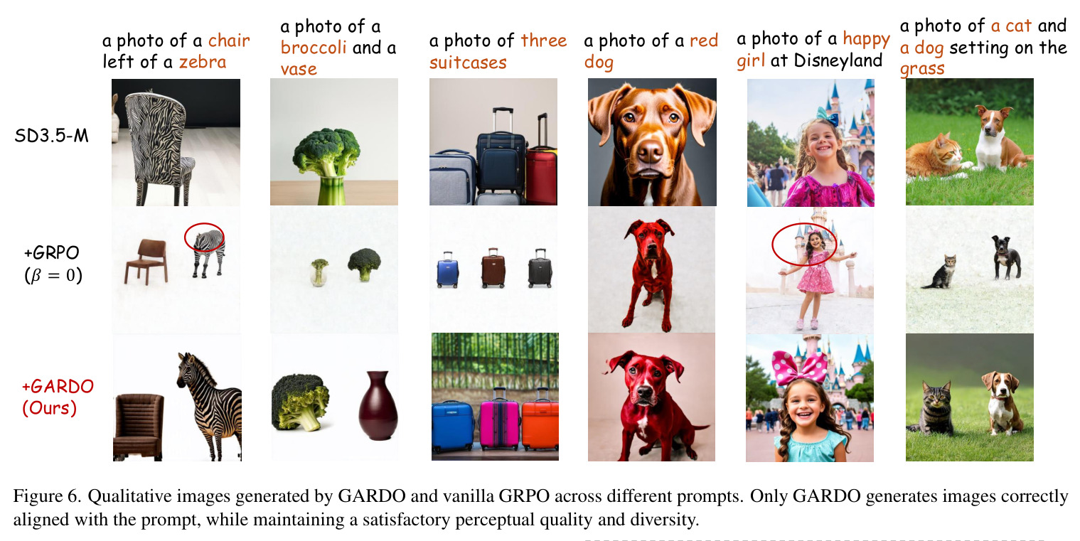 Qualitative images generated by GARDO and vanilla GRPO across different prompts. Only GARDO generates images correctly aligned with the prompt, while maintaining a satisfactory perceptual quality and diversity.