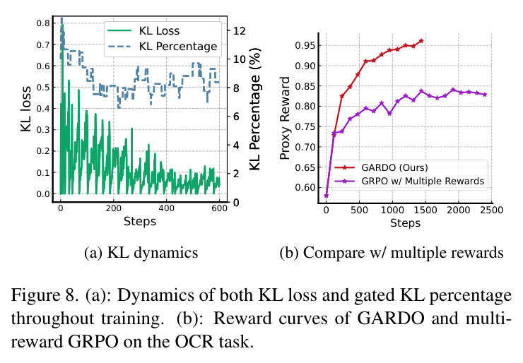 (a): Dynamics of both KL loss and gated KL percentage throughout training. (b): Reward curves of GARDO and multi-reward GRPO on the OCR task.