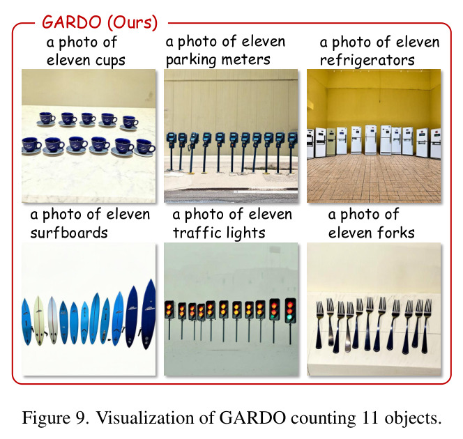 Visualization of GARDO counting 11 objects. GARDO generates images of eleven cups, parking meters, refrigerators, surfboards, traffic lights, and forks.