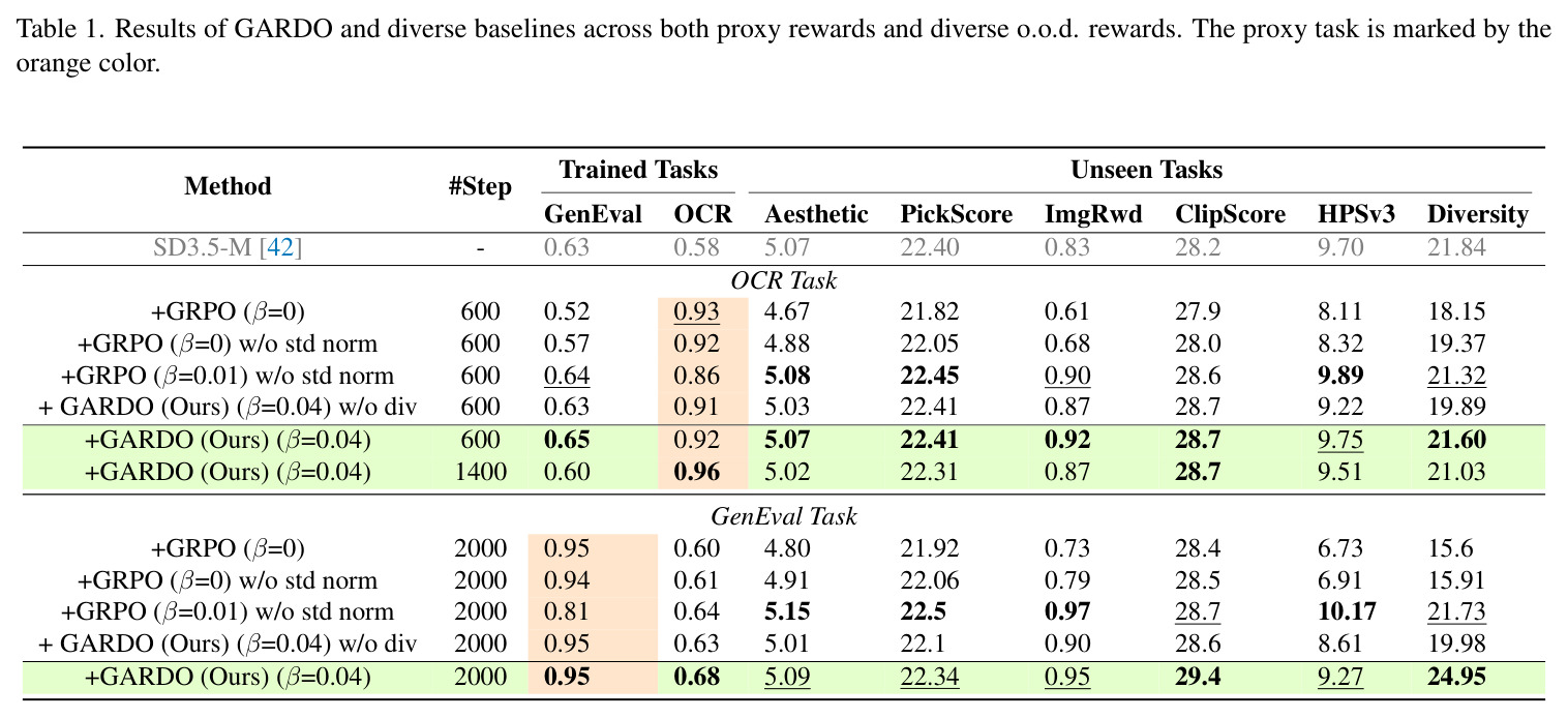 Results of GARDO and diverse baselines across both proxy rewards and diverse o.o.d. rewards. The proxy task is marked by the orange color.