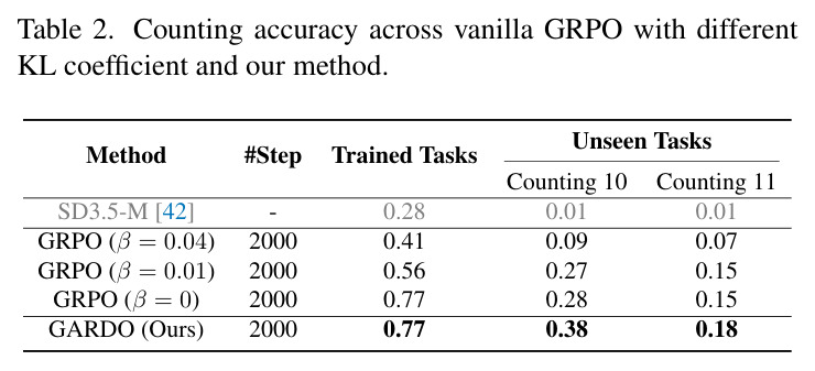 Counting accuracy across vanilla GRPO with different KL coefficient and our method.