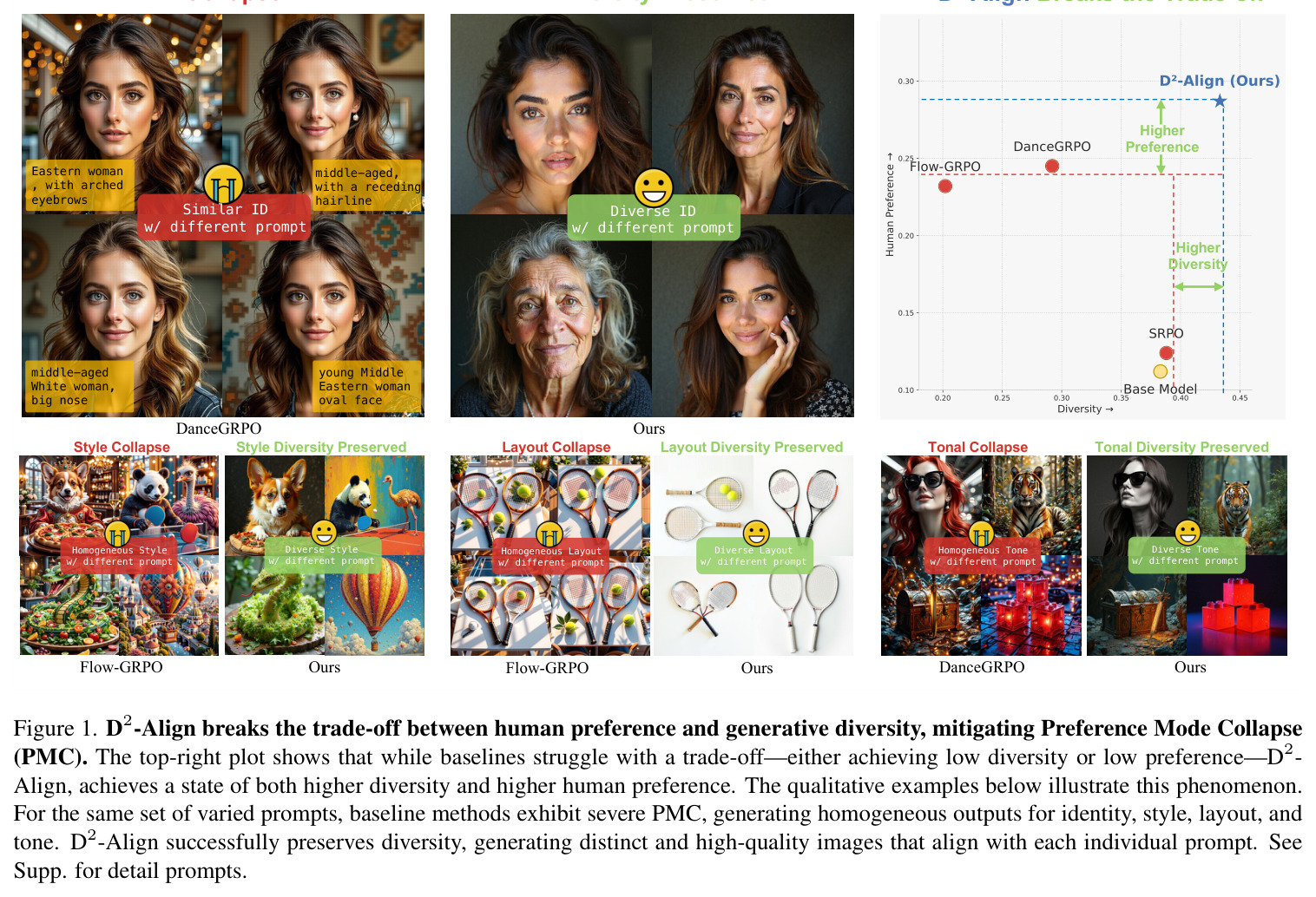 D2-Align breaks the trade-off between human preference and generative diversity, mitigating Preference Mode Collapse