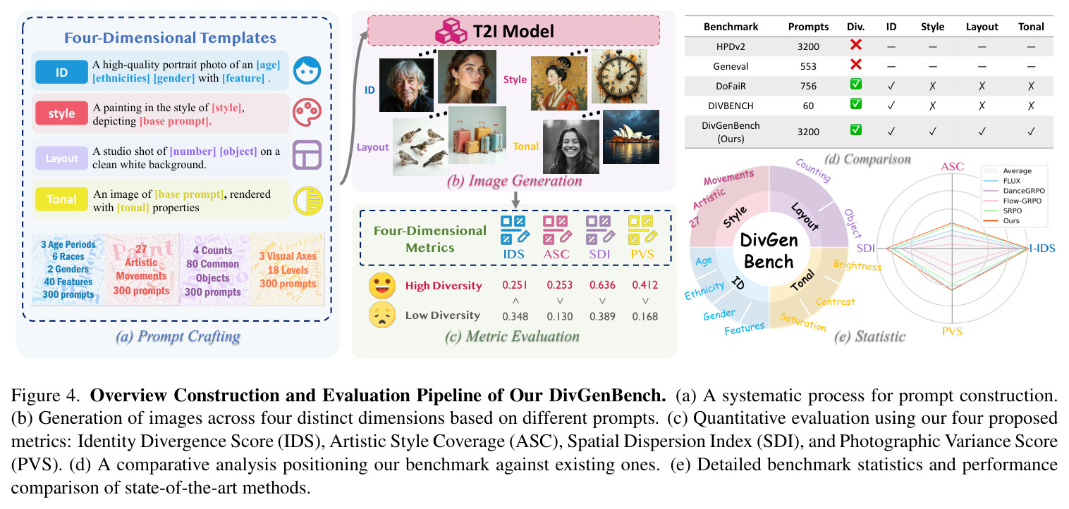 Overview Construction and Evaluation Pipeline of Our DivGenBench